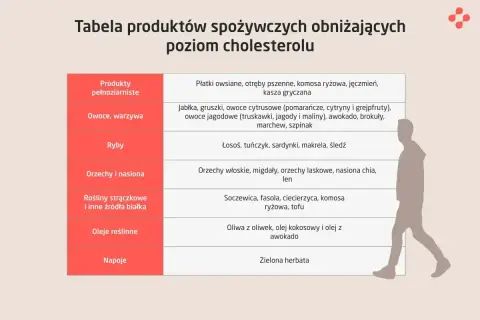 Tabela produktów spożywczych wspierających dietę przy wysokim cholesterolu: pełnoziarniste, owoce, warzywa, ryby, orzechy, rośliny strączkowe, oleje roślinne, zielona herbata.