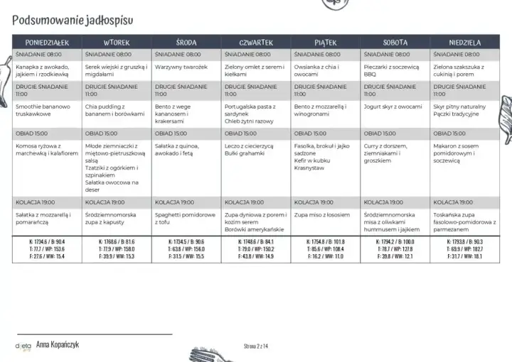Jadłospis tygodniowy: od czego zacząć odchudzanie? Tabela zawiera propozycje posiłków na każdy dzień, od śniadania po kolację.